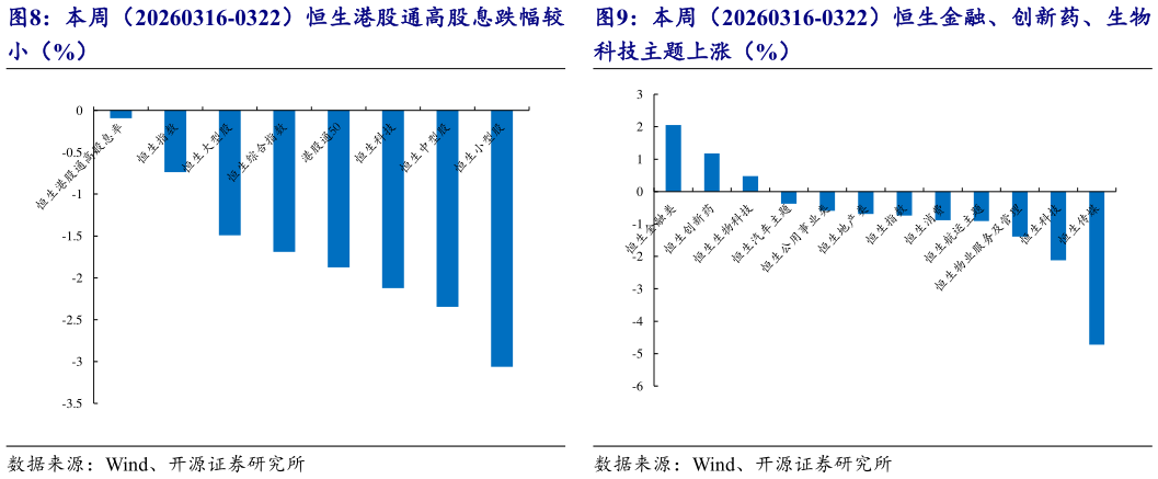 谁知道本周（20260316-0322）恒生港股通高股息跌幅较 本周（20260316-0322）恒生金融、创新药、生物