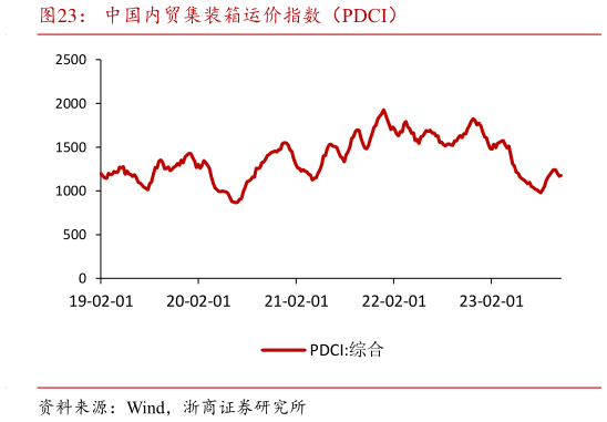 咨询大家中国内贸集装箱运价指数（PDCI）?