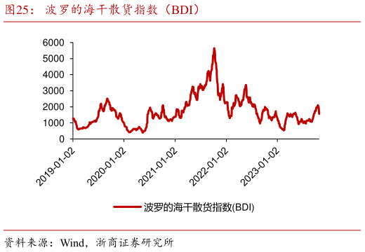 如何解释波罗的海干散货指数（BDI）?