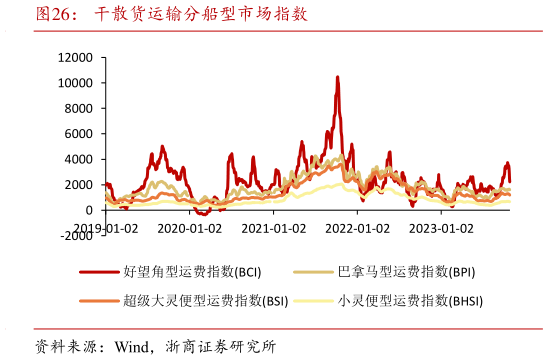 咨询大家干散货运输分船型市场指数?