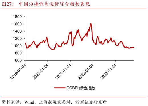 想关注一下中国沿海散货运价综合指数表现?