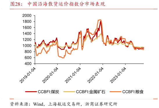 咨询下各位中国沿海散货运价指数分市场表现?