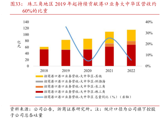 咨询下各位珠三角地区 2019 年起持续贡献港口业务大中华区营收约?