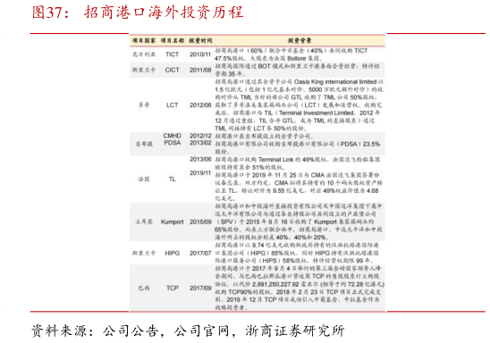 想关注一下招商港口海外投资历程?
