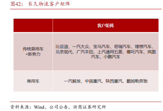 各位网友请教一下长久物流客户矩阵?