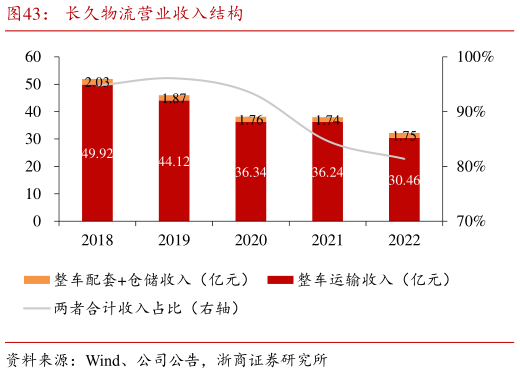 谁知道长久物流营业收入结构?