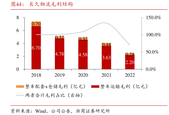 请问一下长久物流毛利结构?