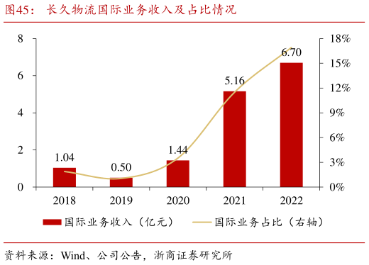 怎样理解长久物流国际业务收入及占比情况?