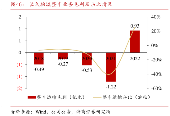 想问下各位网友长久物流整车业务毛利及占比情况?