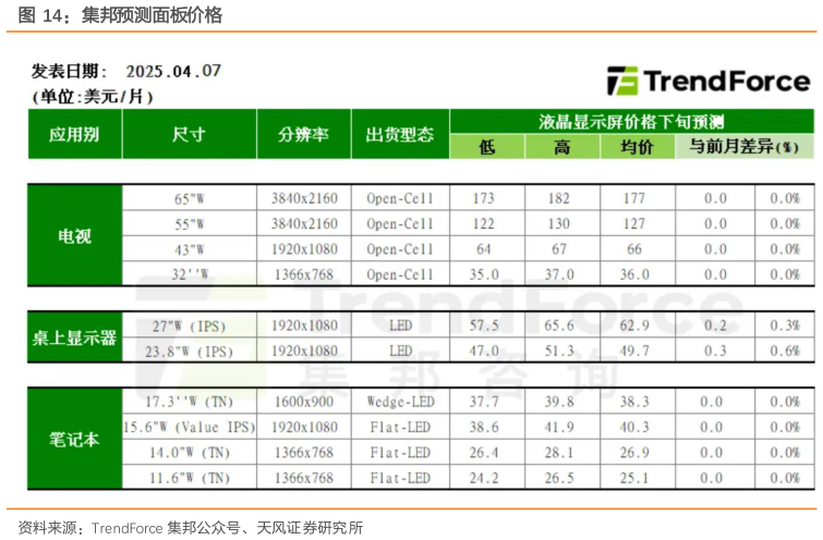 谁能回答集邦预测面板价格