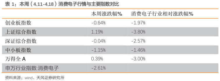 想问下各位网友本周（4.11-4.18）消费电子行情与主要指数对比