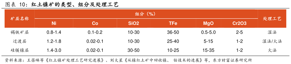 如何看待红土镍矿的类型、组分及处理工艺