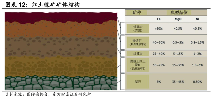 你知道红土镍矿矿体结构