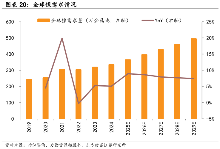 谁知道全球镍需求情况