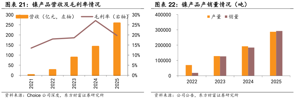 咨询下各位镍产品产销量情况（吨）