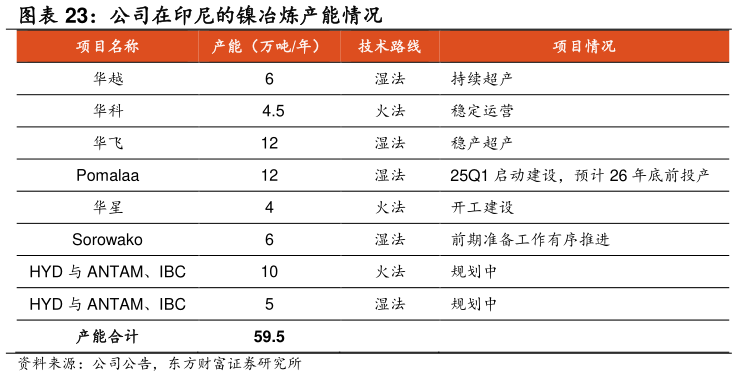 各位网友请教一下公司在印尼的镍冶炼产能情况