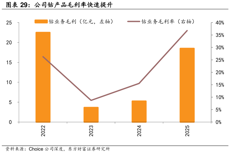 如何才能公司钴产品毛利率快速提升