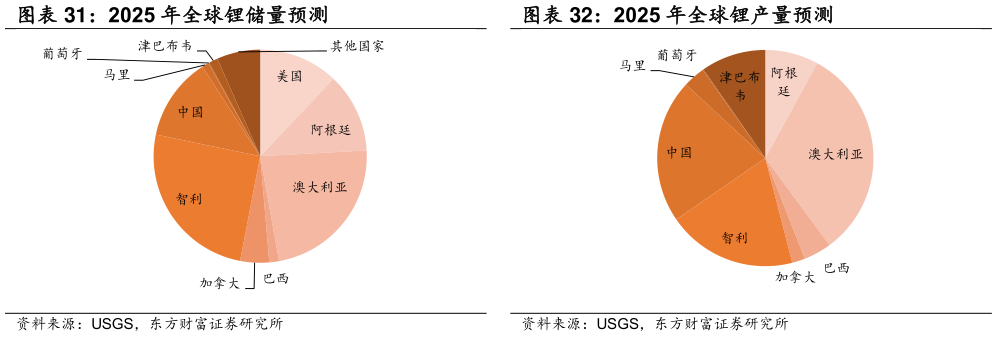 如何了解2025 年全球锂储量预测 2025 年全球锂产量预测
