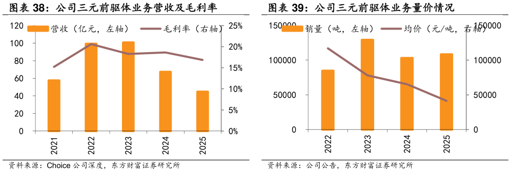 如何才能公司三元前驱体业务营收及毛利率 公司三元前驱体业务量价情况