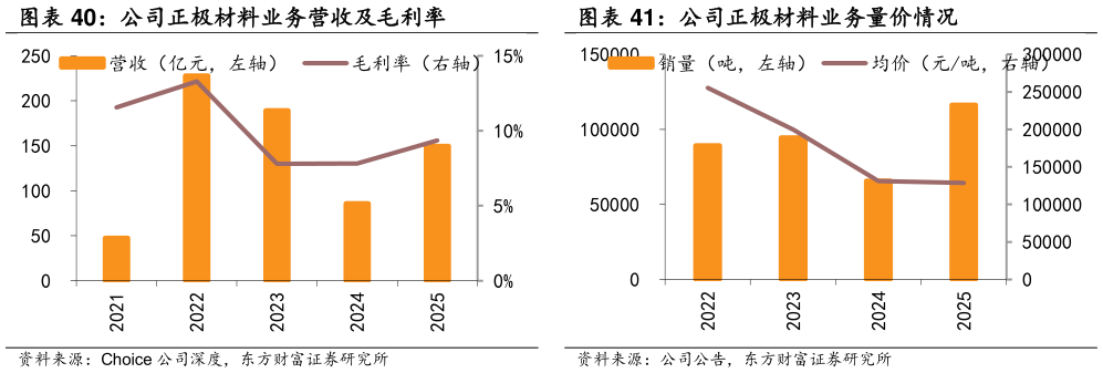 咨询下各位公司正极材料业务营收及毛利率 公司正极材料业务量价情况