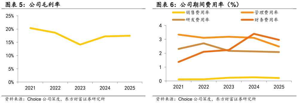 请问一下公司期间费用率（%） 公司毛利率