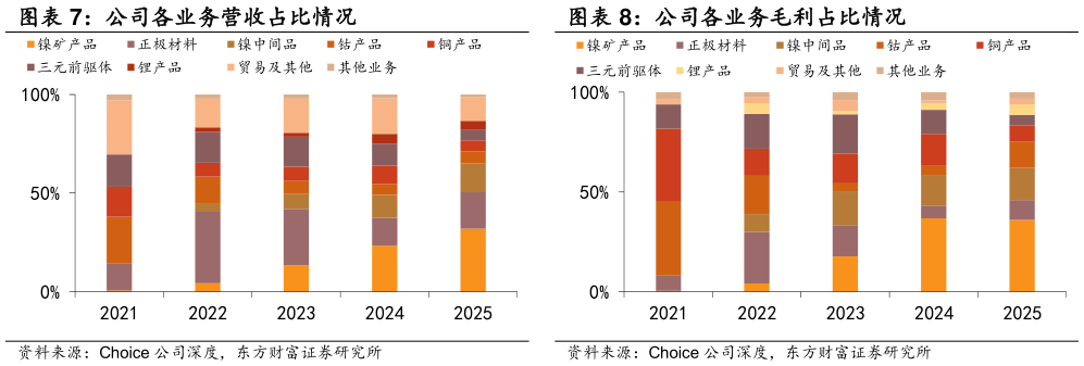 谁能回答公司各业务营收占比情况 公司各业务毛利占比情况
