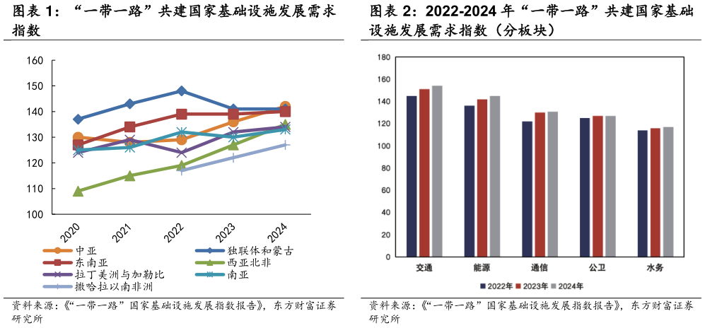 一起讨论下“一带一路”共建国家基础设施发展需求 2022-2024 年“一带一路”共建国家基础