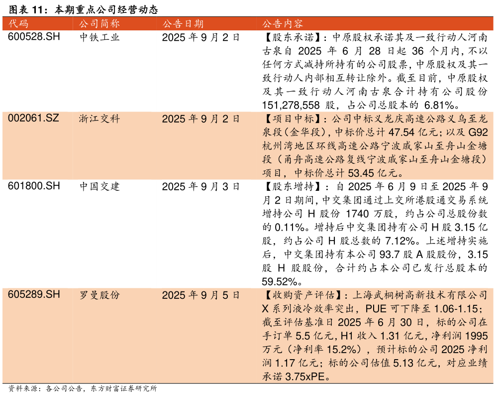 我想了解一下本期重点公司经营动态 