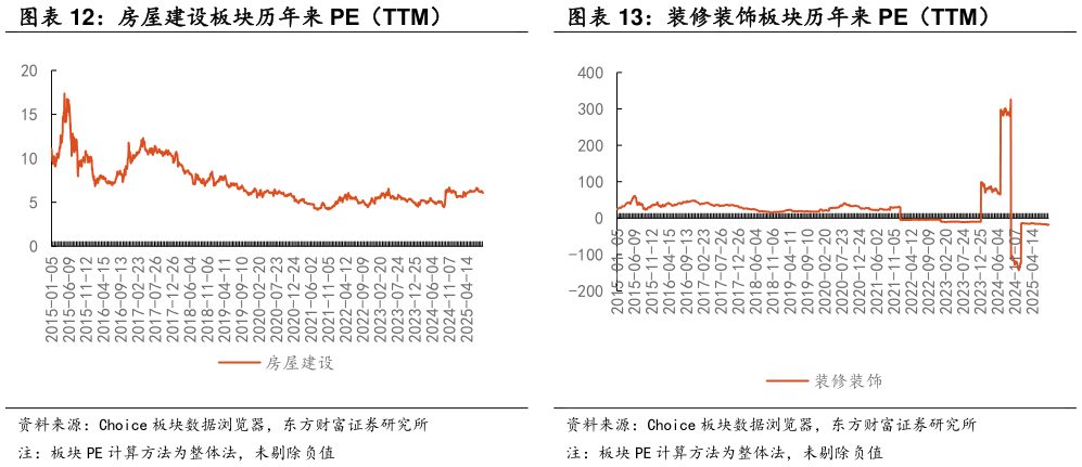 一起讨论下房屋建设板块历年来 PE（TTM） 装修装饰板块历年来 PE（TTM）