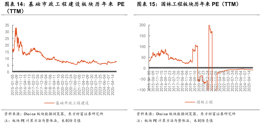 想关注一下基 础 市 政 工 程 建 设 板 块 历 年 来 PE 园林工程板块历年来 PE（TTM）