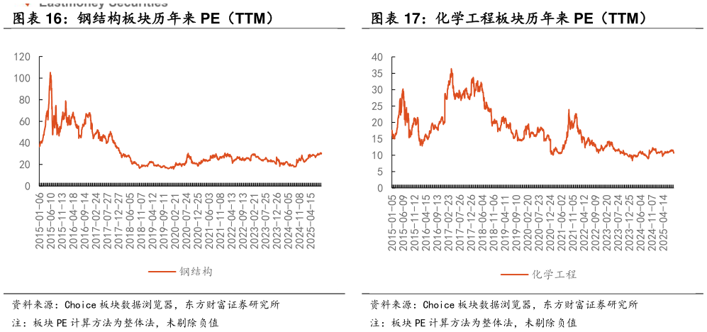 如何了解化学工程板块历年来 PE（TTM）