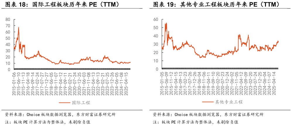 咨询下各位其他专业工程板块历年来 PE（TTM）