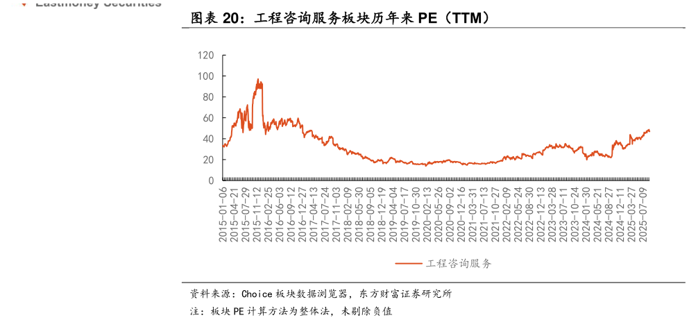 想关注一下工程咨询服务板块历年来 PE（TTM）