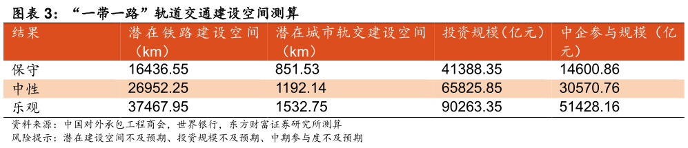 各位网友请教一下“一带一路”轨道交通建设空间测算 