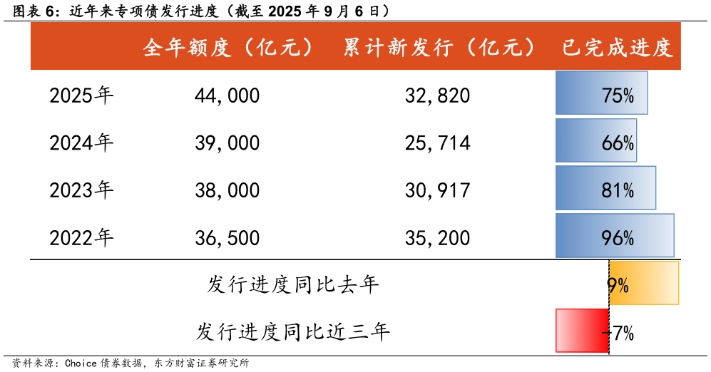 我想了解一下近年来专项债发行进度（截至 2025 年 9 月 6 日）