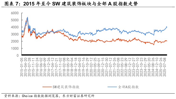 想问下各位网友2015 年至今 SW 建筑装饰板块与全部 A 股指数走势