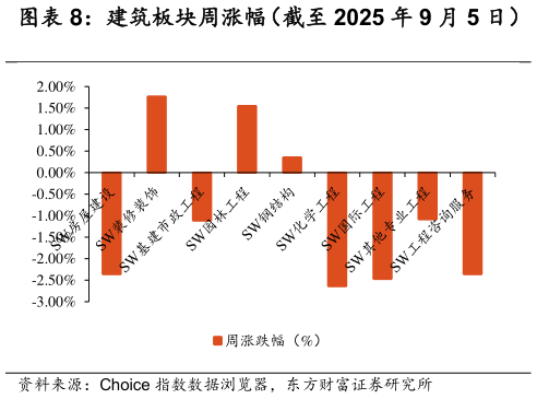 谁知道建筑板块周涨幅（截至 2025 年 9 月 5 日）    建筑板块年初至今涨幅（截至 2025 年 9