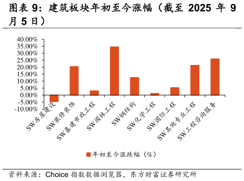 咨询大家建筑板块年初至今涨幅（截至 2025 年 9