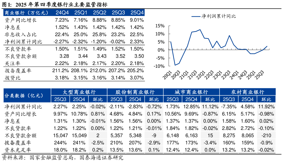 想问下各位网友2025 年第四季度银行业主要监管指标