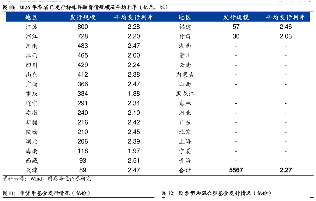 如何才能2026 年各省已发行特殊再融资债规模及平均利率（亿元，%） 非货币基金发行情况（亿份）股票型和混合型基金发行情况（亿份）