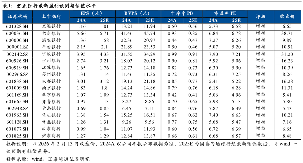 怎样理解重点银行最新盈利预测与估值水平?