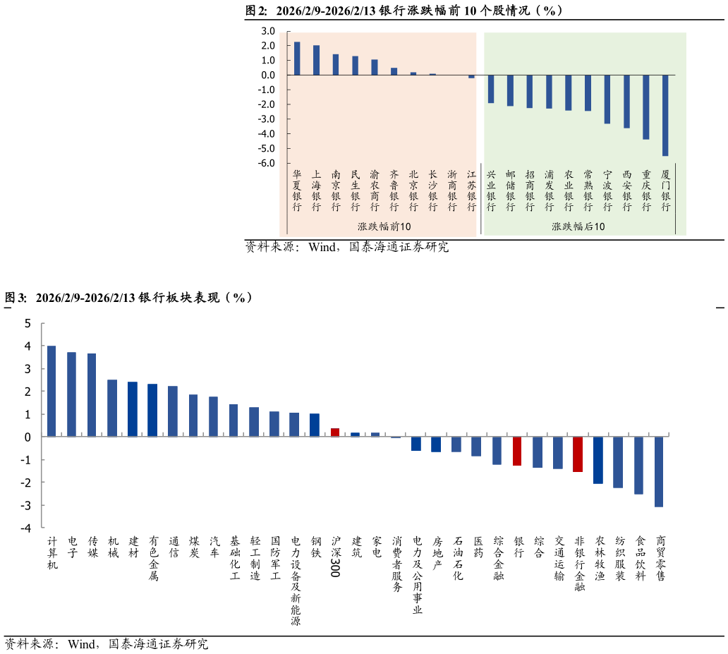 各位网友请教一下202629-2026213 银行涨跌幅前 10 个股情况（%） 202629-2026213 银行板块表现（%）