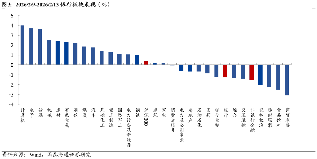 你知道202629-2026213 银行板块表现（%）?