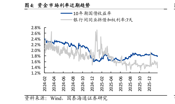 一起讨论下资金市场利率近期趋势