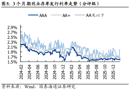 如何才能3 个月期同业存单发行利率走势（分评级）?