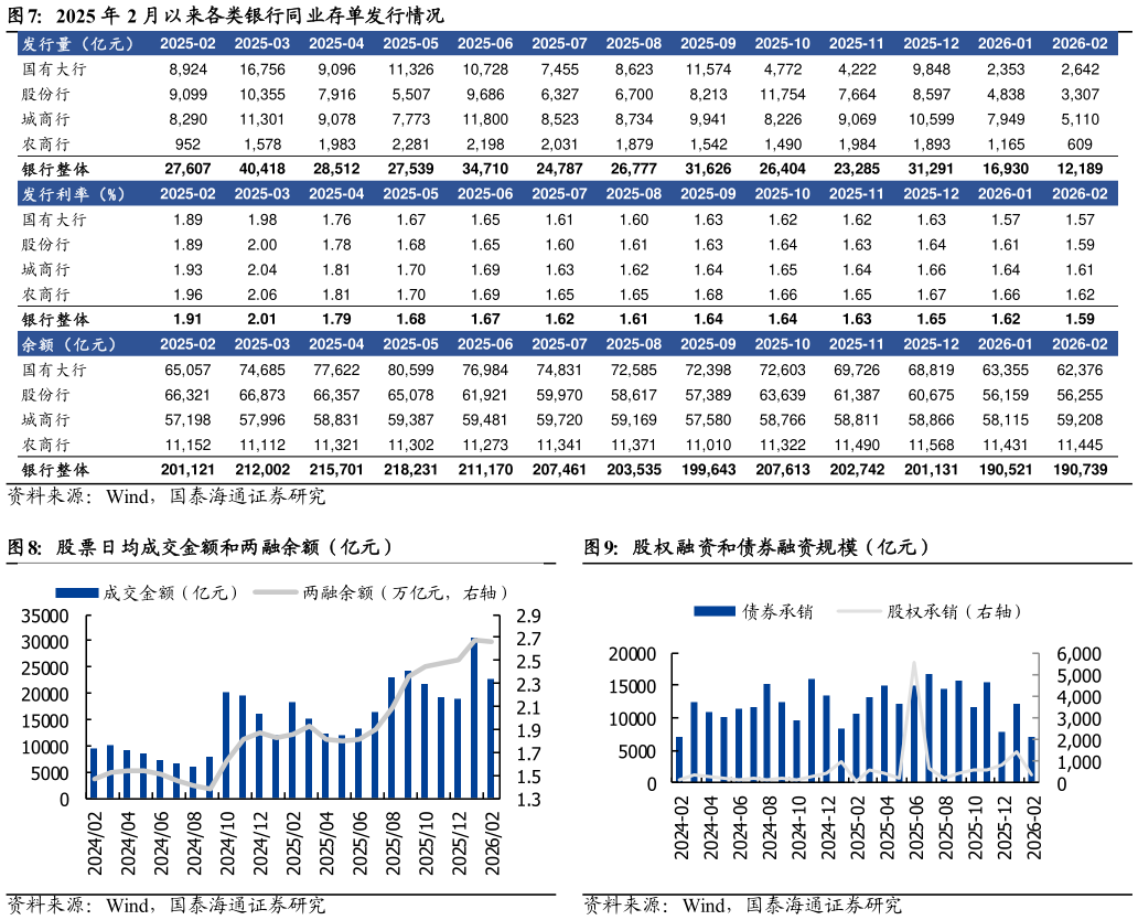 如何解释2025 年 2 月以来各类银行同业存单发行情况 股权融资和债券融资规模（亿元）