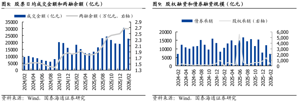如何解释股票日均成交金额和两融余额（亿元）