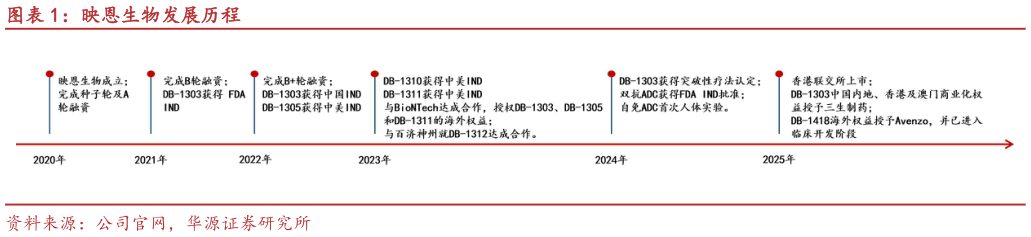想关注一下映恩生物发展历程?