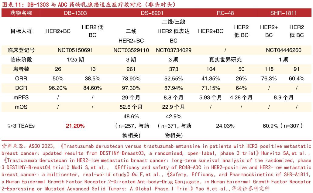 一起讨论下DB-1303 与 ADC 药物乳腺癌适应症疗效对比（非头对头）?