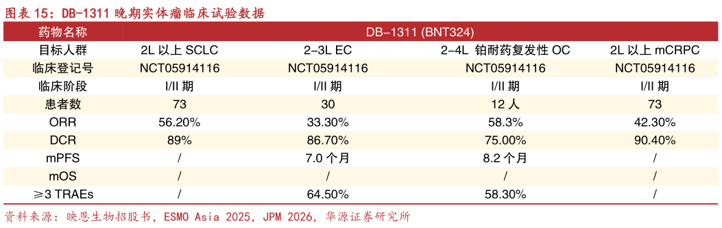 请问一下DB-1311 晚期实体瘤临床试验数据?